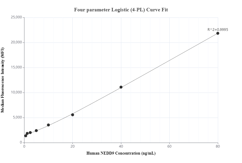 Cytometric bead array standard curve of MP00378-1